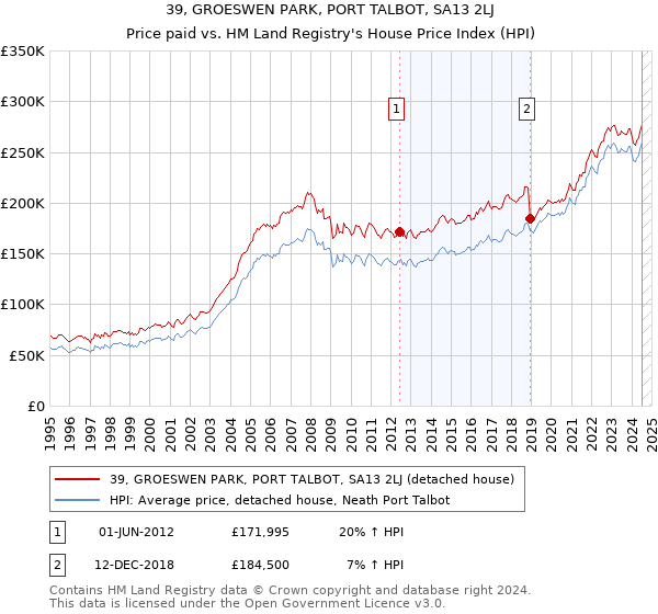 39, GROESWEN PARK, PORT TALBOT, SA13 2LJ: Price paid vs HM Land Registry's House Price Index