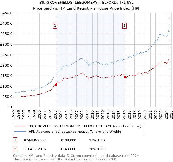 39, GROVEFIELDS, LEEGOMERY, TELFORD, TF1 6YL: Price paid vs HM Land Registry's House Price Index