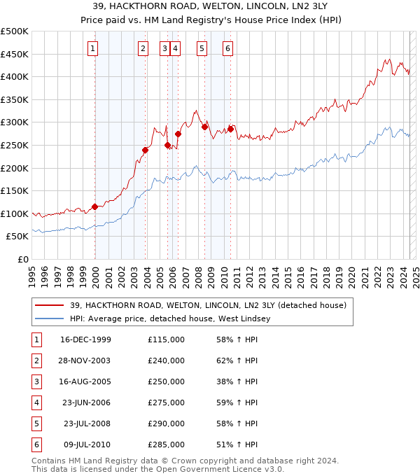 39, HACKTHORN ROAD, WELTON, LINCOLN, LN2 3LY: Price paid vs HM Land Registry's House Price Index