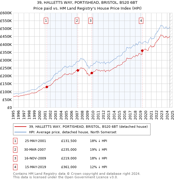 39, HALLETTS WAY, PORTISHEAD, BRISTOL, BS20 6BT: Price paid vs HM Land Registry's House Price Index