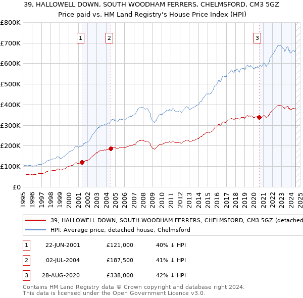 39, HALLOWELL DOWN, SOUTH WOODHAM FERRERS, CHELMSFORD, CM3 5GZ: Price paid vs HM Land Registry's House Price Index