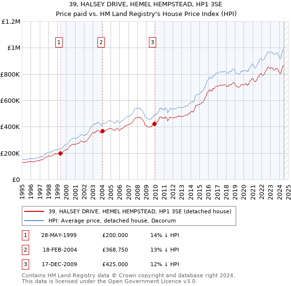 39, HALSEY DRIVE, HEMEL HEMPSTEAD, HP1 3SE: Price paid vs HM Land Registry's House Price Index