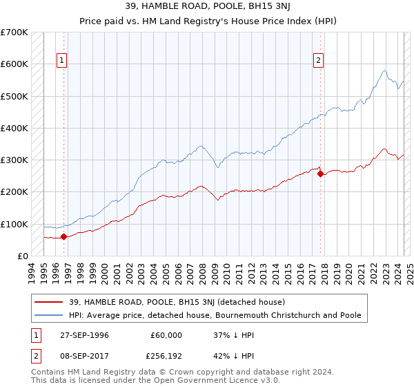 39, HAMBLE ROAD, POOLE, BH15 3NJ: Price paid vs HM Land Registry's House Price Index