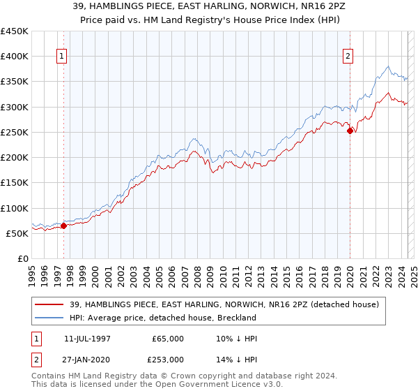 39, HAMBLINGS PIECE, EAST HARLING, NORWICH, NR16 2PZ: Price paid vs HM Land Registry's House Price Index