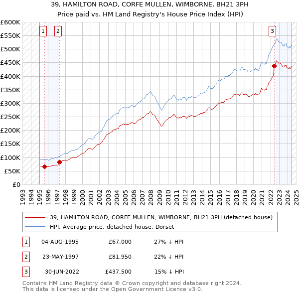 39, HAMILTON ROAD, CORFE MULLEN, WIMBORNE, BH21 3PH: Price paid vs HM Land Registry's House Price Index