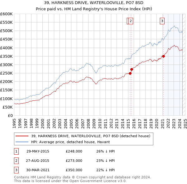 39, HARKNESS DRIVE, WATERLOOVILLE, PO7 8SD: Price paid vs HM Land Registry's House Price Index