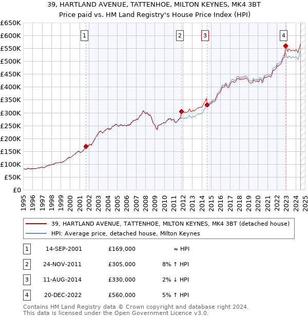 39, HARTLAND AVENUE, TATTENHOE, MILTON KEYNES, MK4 3BT: Price paid vs HM Land Registry's House Price Index