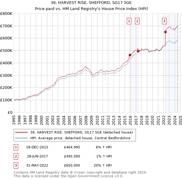 39, HARVEST RISE, SHEFFORD, SG17 5GE: Price paid vs HM Land Registry's House Price Index