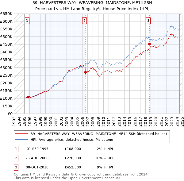 39, HARVESTERS WAY, WEAVERING, MAIDSTONE, ME14 5SH: Price paid vs HM Land Registry's House Price Index