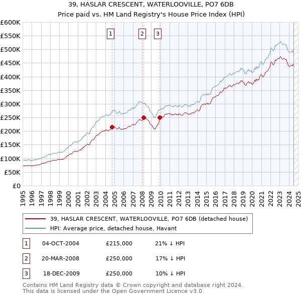 39, HASLAR CRESCENT, WATERLOOVILLE, PO7 6DB: Price paid vs HM Land Registry's House Price Index