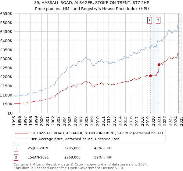 39, HASSALL ROAD, ALSAGER, STOKE-ON-TRENT, ST7 2HP: Price paid vs HM Land Registry's House Price Index