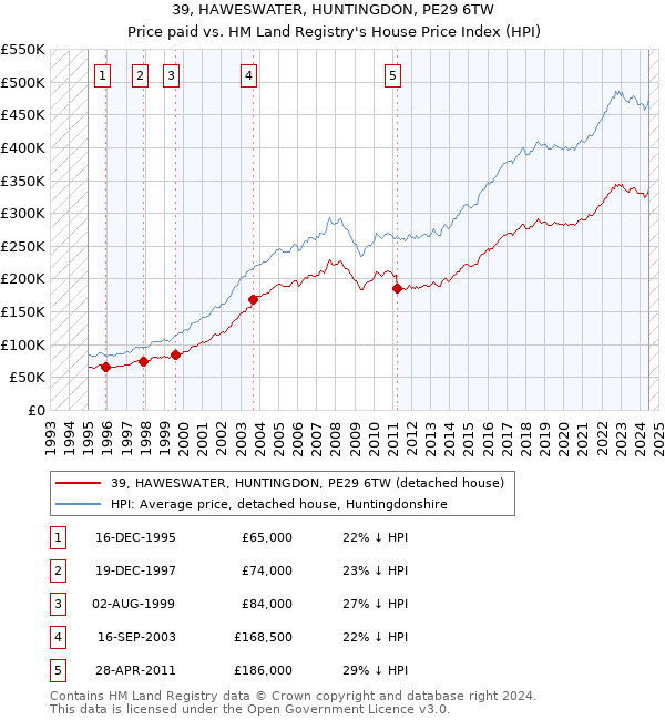 39, HAWESWATER, HUNTINGDON, PE29 6TW: Price paid vs HM Land Registry's House Price Index