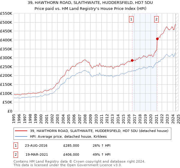 39, HAWTHORN ROAD, SLAITHWAITE, HUDDERSFIELD, HD7 5DU: Price paid vs HM Land Registry's House Price Index