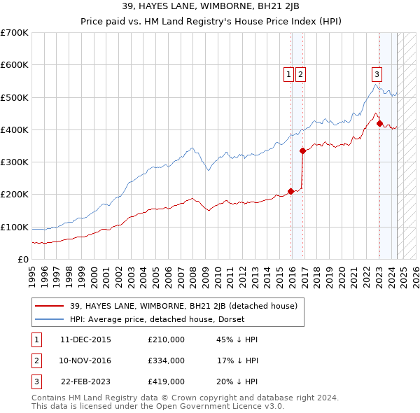 39, HAYES LANE, WIMBORNE, BH21 2JB: Price paid vs HM Land Registry's House Price Index