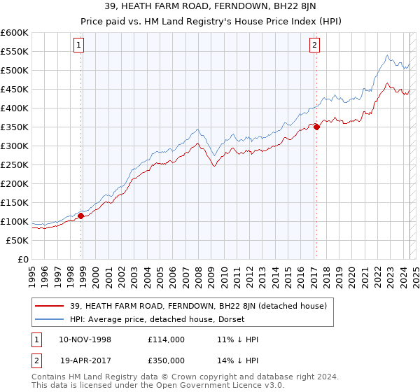 39, HEATH FARM ROAD, FERNDOWN, BH22 8JN: Price paid vs HM Land Registry's House Price Index