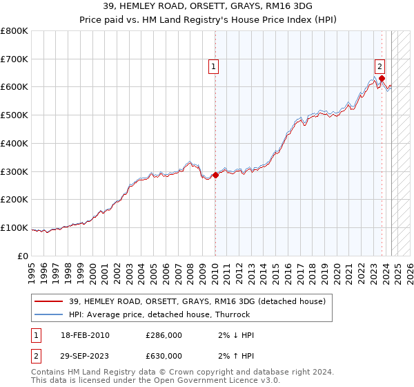 39, HEMLEY ROAD, ORSETT, GRAYS, RM16 3DG: Price paid vs HM Land Registry's House Price Index