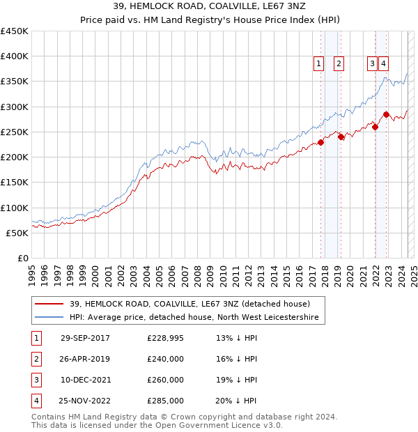 39, HEMLOCK ROAD, COALVILLE, LE67 3NZ: Price paid vs HM Land Registry's House Price Index