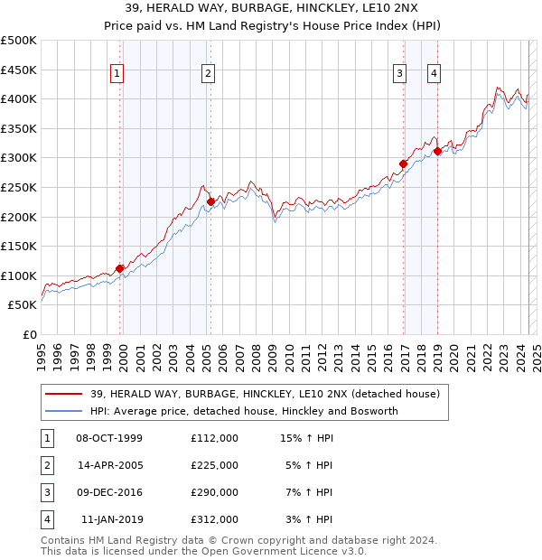 39, HERALD WAY, BURBAGE, HINCKLEY, LE10 2NX: Price paid vs HM Land Registry's House Price Index