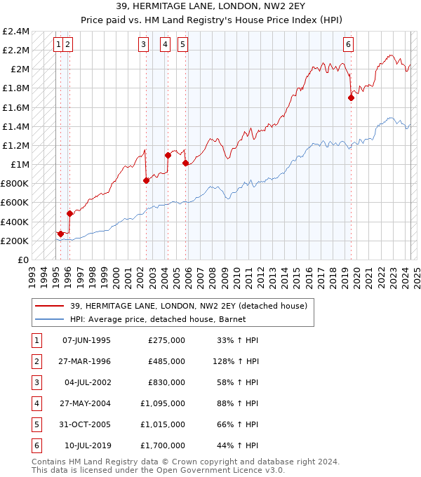 39, HERMITAGE LANE, LONDON, NW2 2EY: Price paid vs HM Land Registry's House Price Index