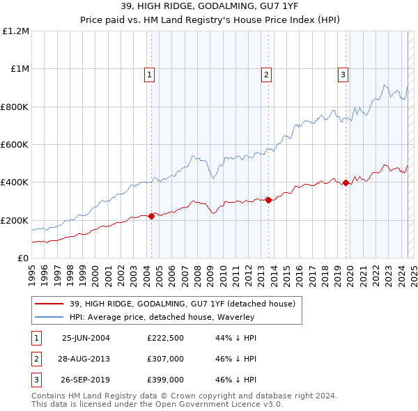 39, HIGH RIDGE, GODALMING, GU7 1YF: Price paid vs HM Land Registry's House Price Index