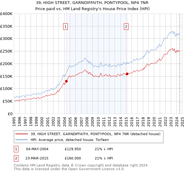 39, HIGH STREET, GARNDIFFAITH, PONTYPOOL, NP4 7NR: Price paid vs HM Land Registry's House Price Index