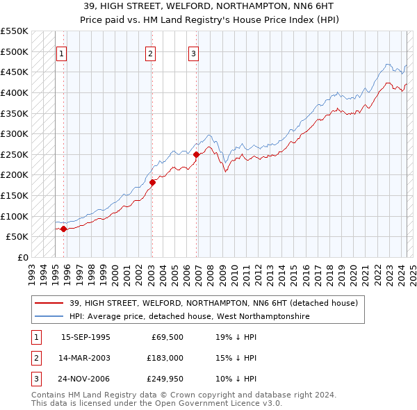 39, HIGH STREET, WELFORD, NORTHAMPTON, NN6 6HT: Price paid vs HM Land Registry's House Price Index