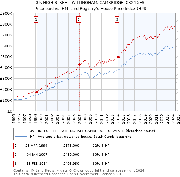 39, HIGH STREET, WILLINGHAM, CAMBRIDGE, CB24 5ES: Price paid vs HM Land Registry's House Price Index