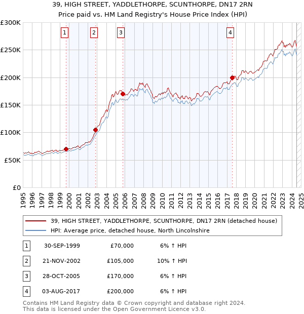 39, HIGH STREET, YADDLETHORPE, SCUNTHORPE, DN17 2RN: Price paid vs HM Land Registry's House Price Index