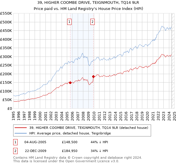 39, HIGHER COOMBE DRIVE, TEIGNMOUTH, TQ14 9LR: Price paid vs HM Land Registry's House Price Index