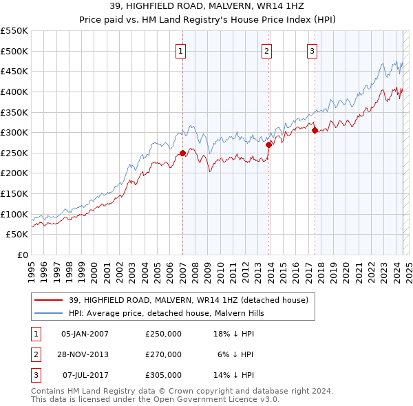 39, HIGHFIELD ROAD, MALVERN, WR14 1HZ: Price paid vs HM Land Registry's House Price Index