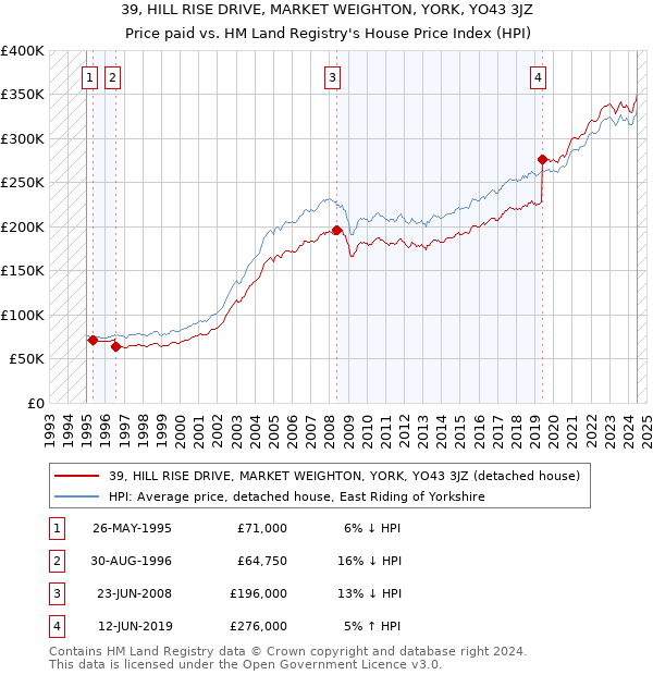 39, HILL RISE DRIVE, MARKET WEIGHTON, YORK, YO43 3JZ: Price paid vs HM Land Registry's House Price Index