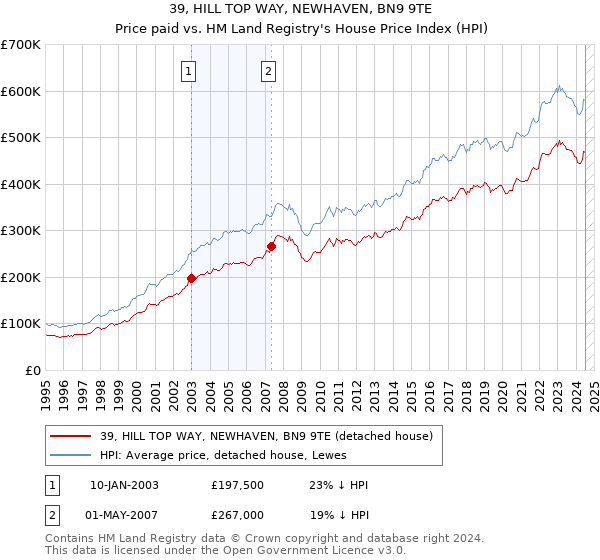 39, HILL TOP WAY, NEWHAVEN, BN9 9TE: Price paid vs HM Land Registry's House Price Index