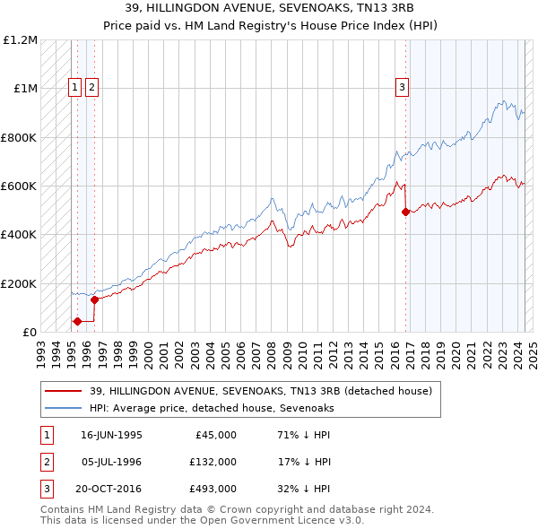 39, HILLINGDON AVENUE, SEVENOAKS, TN13 3RB: Price paid vs HM Land Registry's House Price Index