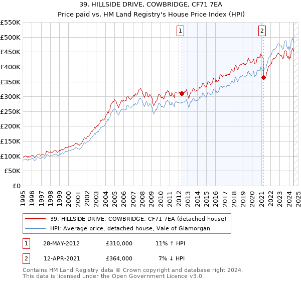 39, HILLSIDE DRIVE, COWBRIDGE, CF71 7EA: Price paid vs HM Land Registry's House Price Index