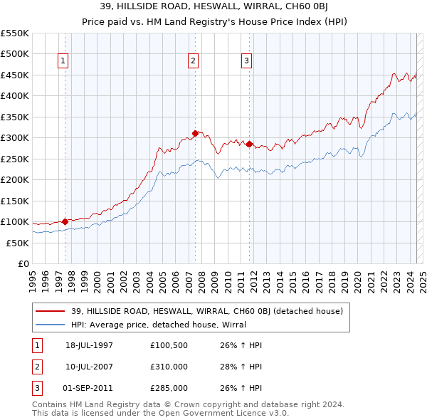 39, HILLSIDE ROAD, HESWALL, WIRRAL, CH60 0BJ: Price paid vs HM Land Registry's House Price Index