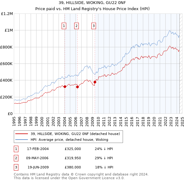 39, HILLSIDE, WOKING, GU22 0NF: Price paid vs HM Land Registry's House Price Index