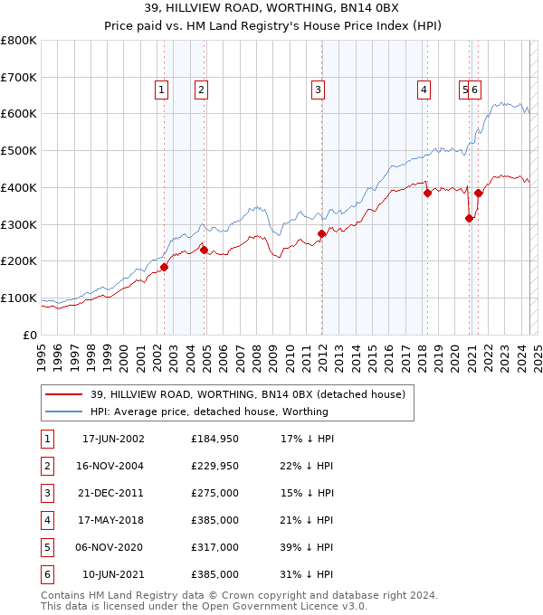 39, HILLVIEW ROAD, WORTHING, BN14 0BX: Price paid vs HM Land Registry's House Price Index