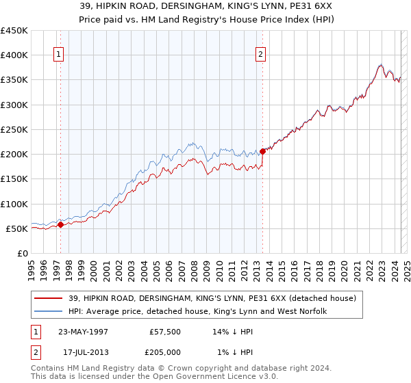 39, HIPKIN ROAD, DERSINGHAM, KING'S LYNN, PE31 6XX: Price paid vs HM Land Registry's House Price Index