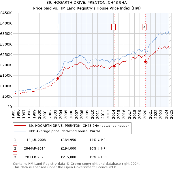 39, HOGARTH DRIVE, PRENTON, CH43 9HA: Price paid vs HM Land Registry's House Price Index