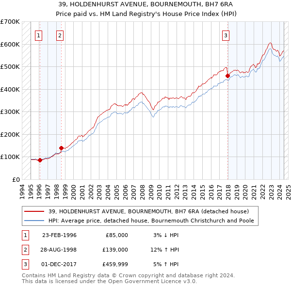 39, HOLDENHURST AVENUE, BOURNEMOUTH, BH7 6RA: Price paid vs HM Land Registry's House Price Index