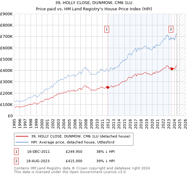 39, HOLLY CLOSE, DUNMOW, CM6 1LU: Price paid vs HM Land Registry's House Price Index