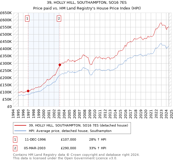 39, HOLLY HILL, SOUTHAMPTON, SO16 7ES: Price paid vs HM Land Registry's House Price Index