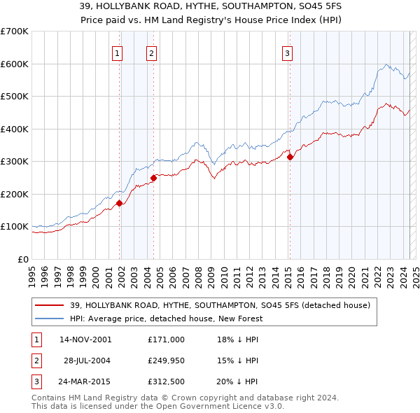 39, HOLLYBANK ROAD, HYTHE, SOUTHAMPTON, SO45 5FS: Price paid vs HM Land Registry's House Price Index