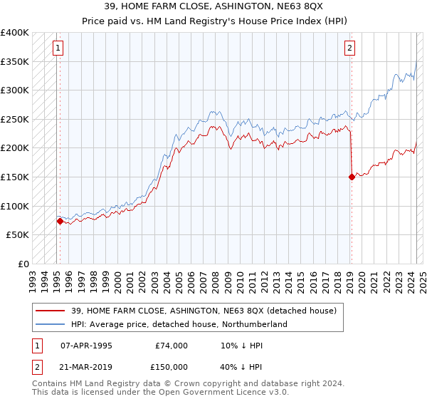 39, HOME FARM CLOSE, ASHINGTON, NE63 8QX: Price paid vs HM Land Registry's House Price Index