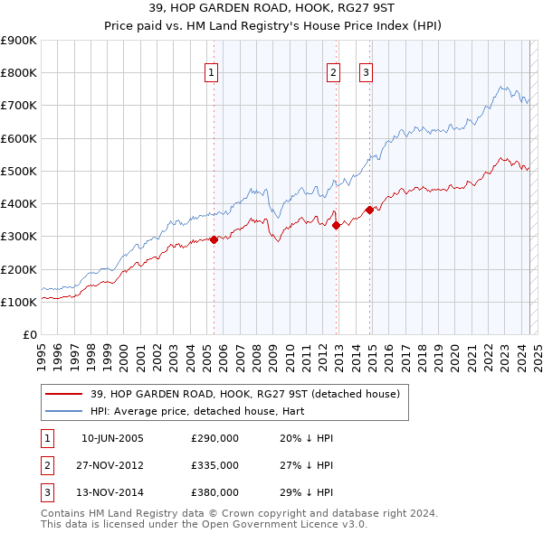 39, HOP GARDEN ROAD, HOOK, RG27 9ST: Price paid vs HM Land Registry's House Price Index