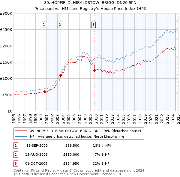 39, HOPFIELD, HIBALDSTOW, BRIGG, DN20 9PN: Price paid vs HM Land Registry's House Price Index