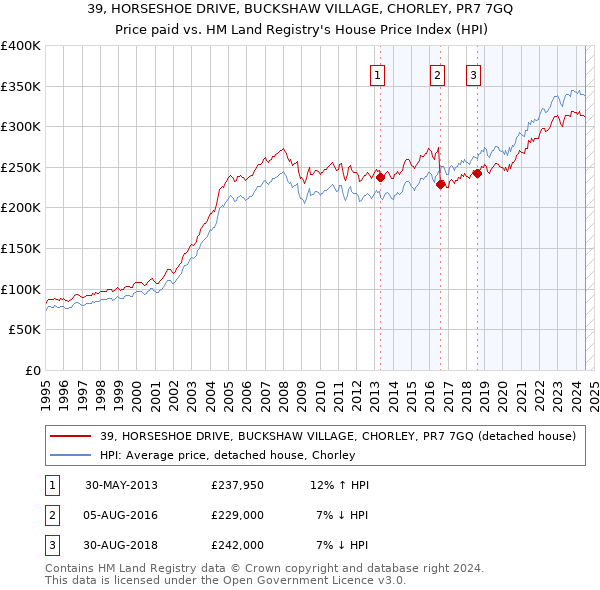 39, HORSESHOE DRIVE, BUCKSHAW VILLAGE, CHORLEY, PR7 7GQ: Price paid vs HM Land Registry's House Price Index