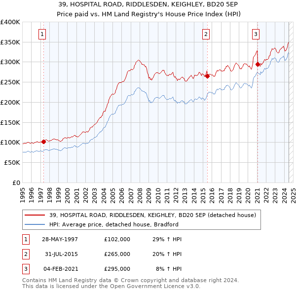 39, HOSPITAL ROAD, RIDDLESDEN, KEIGHLEY, BD20 5EP: Price paid vs HM Land Registry's House Price Index