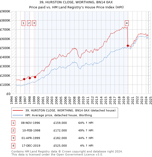 39, HURSTON CLOSE, WORTHING, BN14 0AX: Price paid vs HM Land Registry's House Price Index