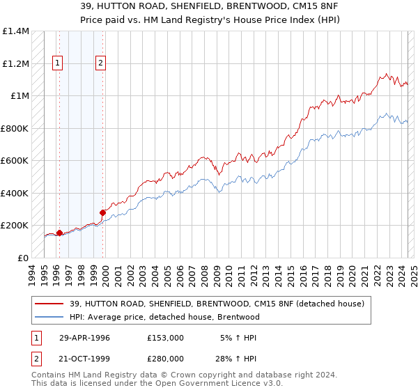 39, HUTTON ROAD, SHENFIELD, BRENTWOOD, CM15 8NF: Price paid vs HM Land Registry's House Price Index